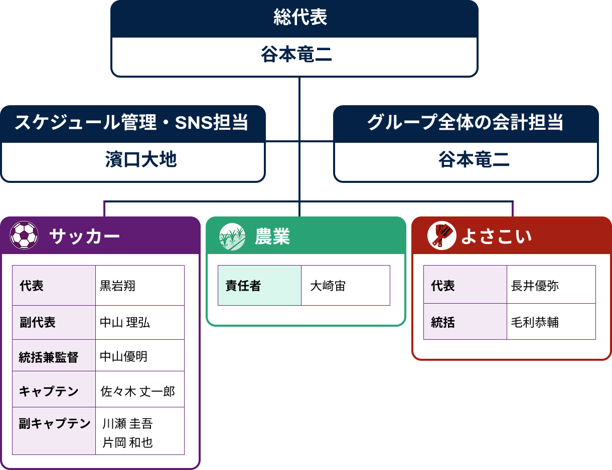 総代表：谷本竜二、スケジュール管理・SNS担当：濱口大地、グループ全体の会計担当：谷本竜二、サッカー代表：黒岩翔、サッカー副代表：中山理弘、サッカー統括兼監督：中山優明、サッカーキャプテン：佐々木丈一郎、サッカー副キャプテン：川瀬圭吾、サッカー副キャプテン：片岡和也、農業責任者：大崎宙、よさこい代表：長井優弥、統括：毛利恭輔